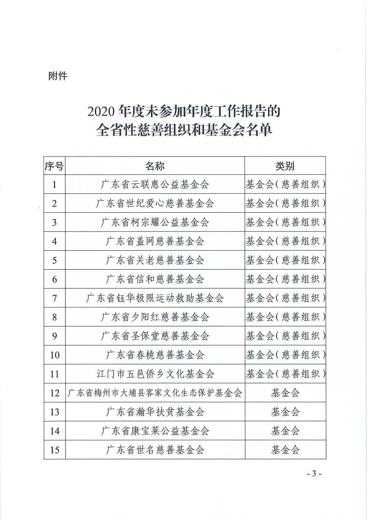 成人视频
关于全省性慈善组织和基金会2020年度工作报告情况的通报（粤民函〔2021〕311号）_3.jpg