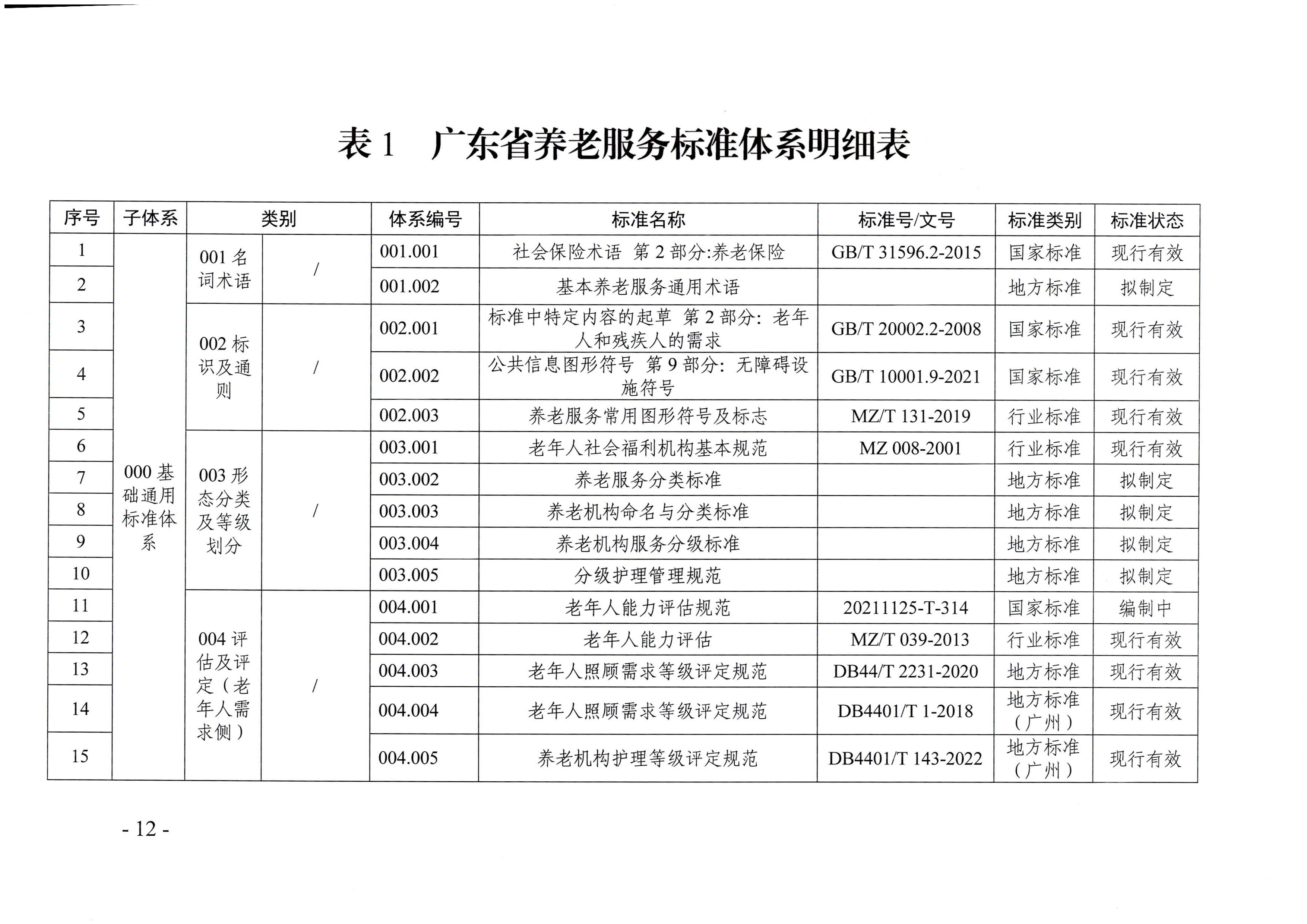 页面提取自－成人视频
等六部门关于印发广东省养老服务标准体系规划与路线图（2022-2026年）的通知_页面_01.jpg