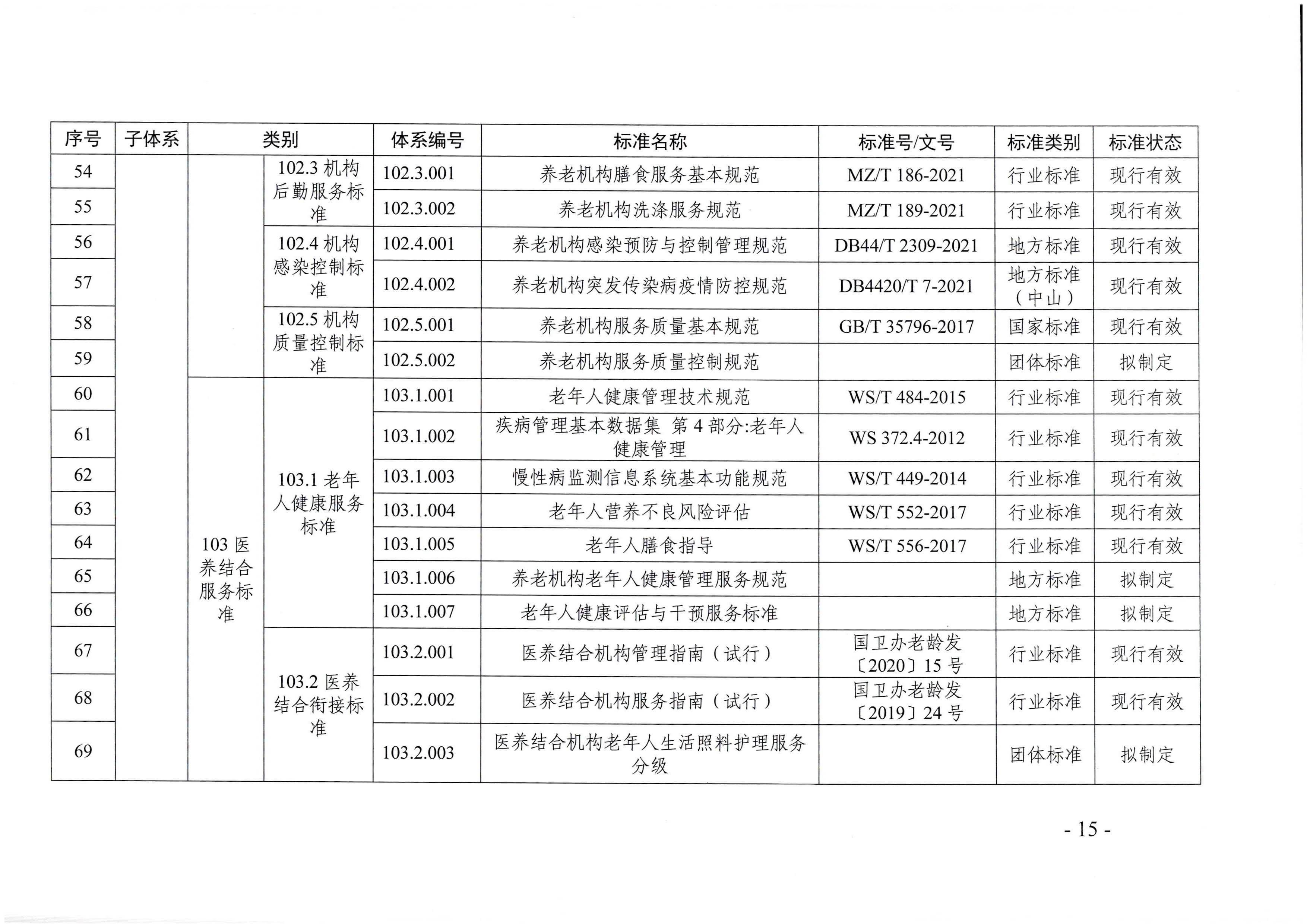 页面提取自－成人视频
等六部门关于印发广东省养老服务标准体系规划与路线图（2022-2026年）的通知_页面_04.jpg