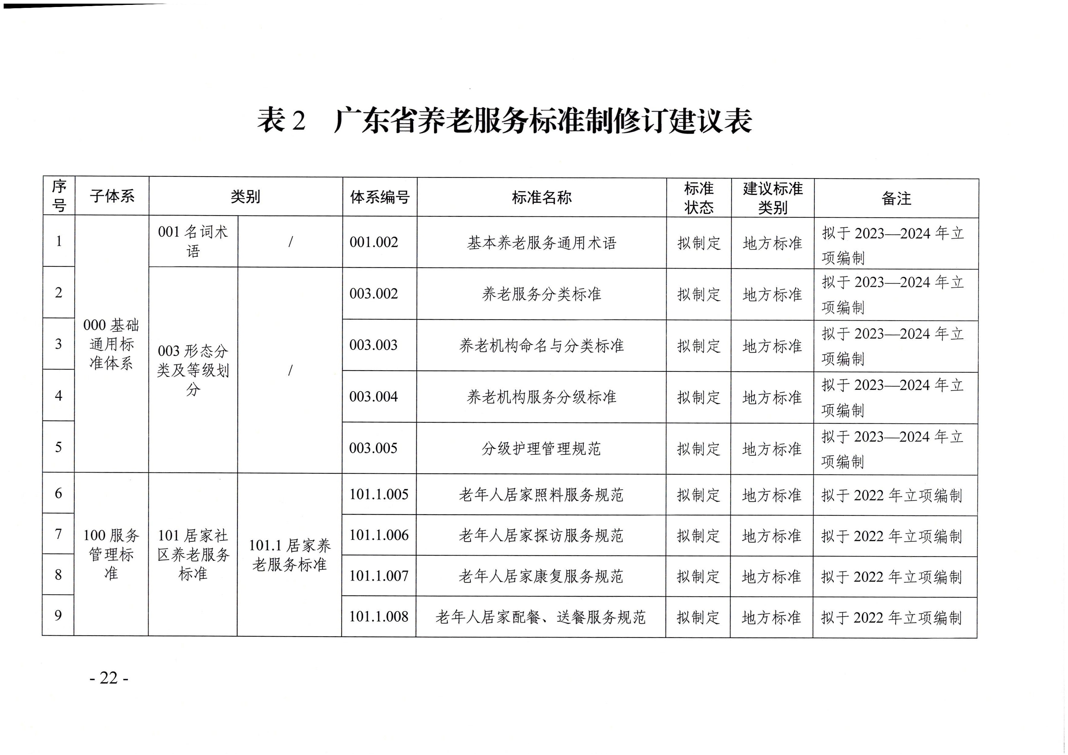页面提取自－成人视频
等六部门关于印发广东省养老服务标准体系规划与路线图（2022-2026年）的通知_页面_11.jpg