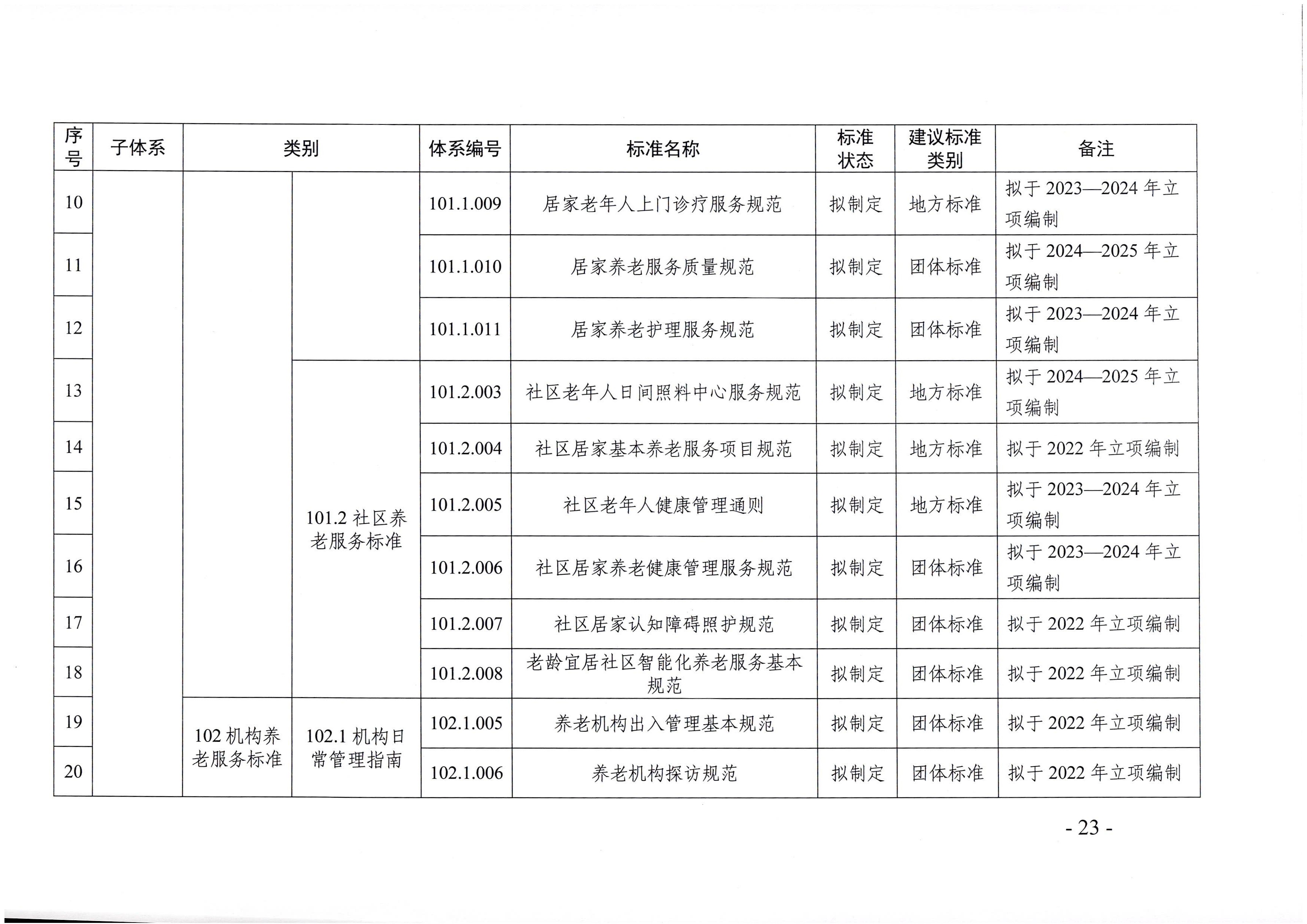 页面提取自－成人视频
等六部门关于印发广东省养老服务标准体系规划与路线图（2022-2026年）的通知_页面_12.jpg